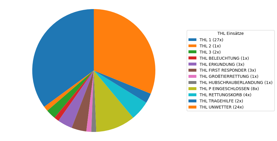 THL Einsatz-Verteilung des letzten Monats